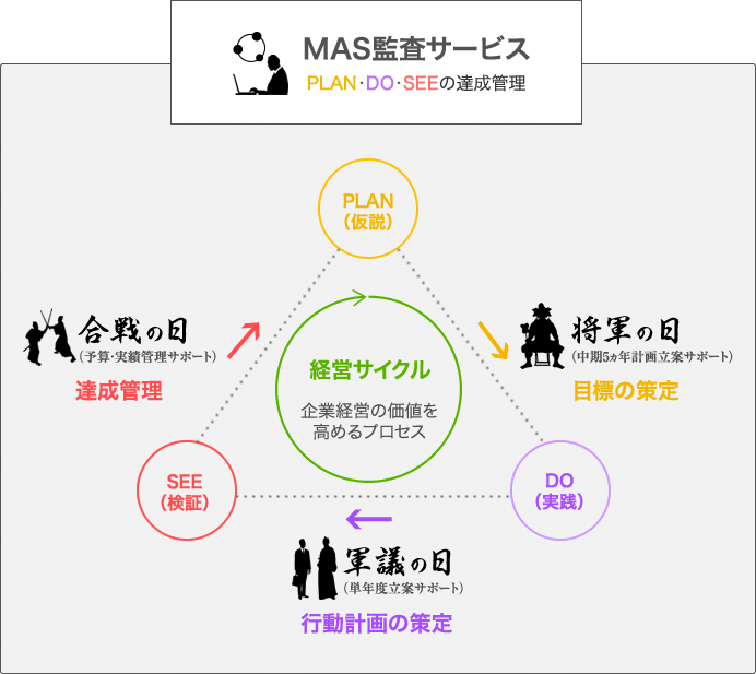 MAS監査サービス　PLAN・DO・SEEの達成管理